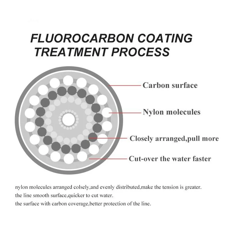 สายตกปลา 120M 0.20 มม.-0.60 มม - Fluorocarbon Line บทวิจารณ์และราคา